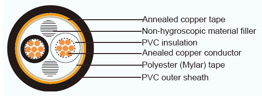 Datilografe o cabo protegido PVC do padrão de CVVS JIS isolado para circuitos de controle